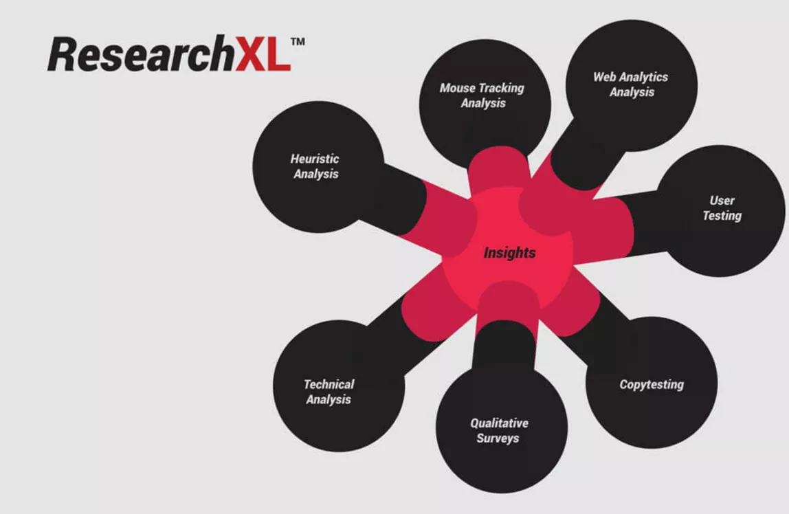 Conversion Research for Conversion Optimization